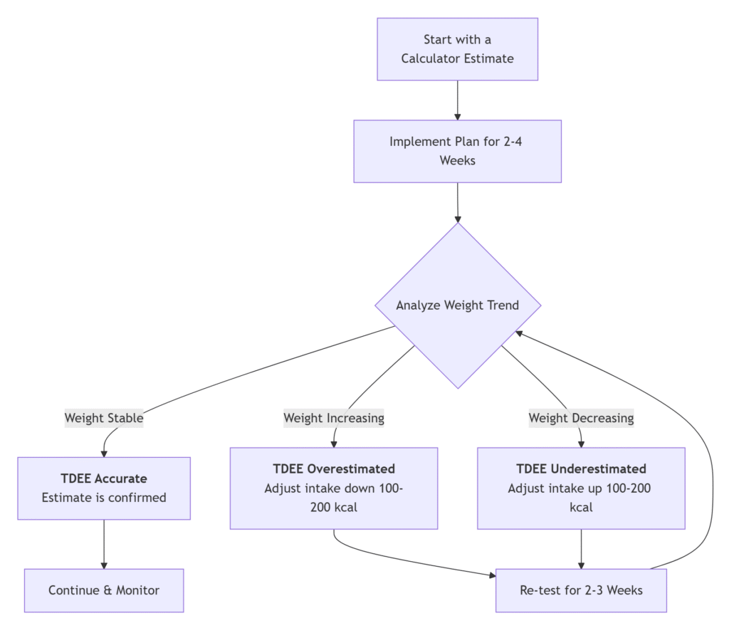 Evolving Science of TDEE